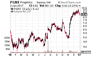 Progenics Pharmaceuticals