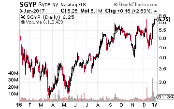 Synergy Pharmaceuticals