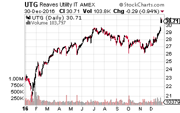 Reaves Utility Income Fund