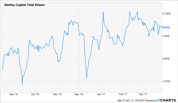 Medley Capital