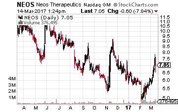 Neos Therapeutics