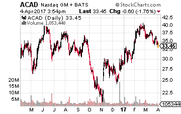 Acadia Pharmaceuticals