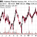 4 Triple-Digit Winners In Biotech