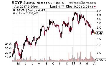 Synergy Pharmaceuticals