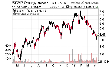 Synergy Pharmaceuticals