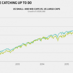 Can Small-Caps Resume Their Rocket Ride?