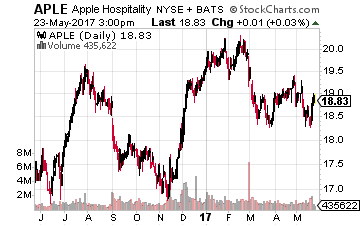 Apple Hospitality REIT