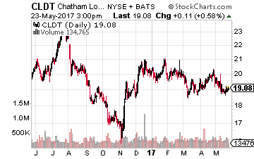 Chatham Lodging Trust