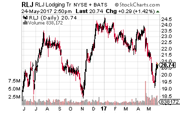 RLJ Lodging Trust