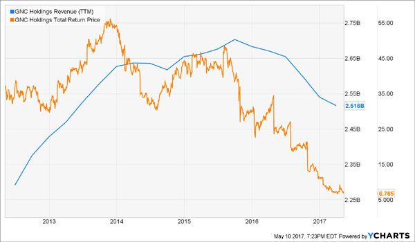 GNC Holdings