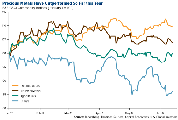 Precious Metals