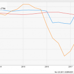 Five 10% Yields Under $10