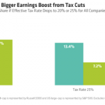 Will Tax Cuts Yield A Small-Cap Windfall?