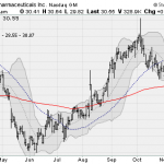 5 Cheap Biotech Stocks To Snag On The Bounce