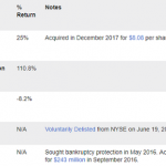 10 Best Stocks Under $10