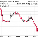 Meals On Wheels… And Losses On-Demand