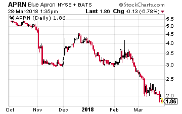 Blue Apron Holdings Inc.