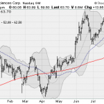 7 Cheap Biotech Stocks To Buy Now