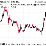 Buy These 3 Stocks To Profit From Marijuana Legalization