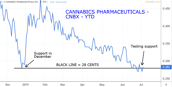 CNBX Chart