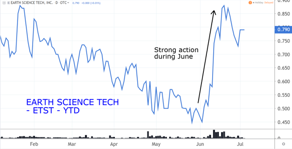 ETST Chart