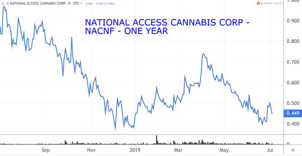 NACNF Chart