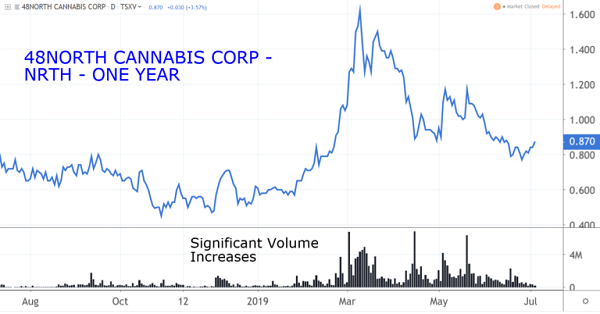 NRTH Chart