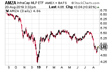 AMZA Chart