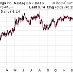 Zynga Named Best Idea For 2020
